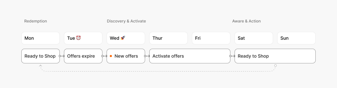 Weekly offer lifecycle